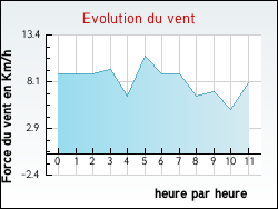 Evolution du vent de la ville Meschers-sur-Gironde