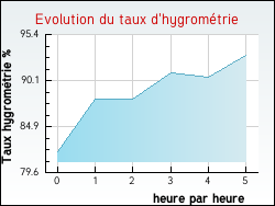 Evolution du taux d'hygromtrie de la ville Meslan