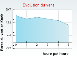 Evolution du vent de la ville Meslan