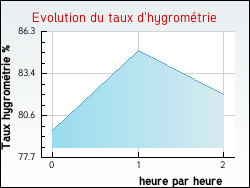 Evolution du taux d'hygrom�trie de la ville Meslay-le-Grenet