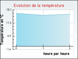 Evolution de la temp�rature de la ville de Meslay-le-Vidame