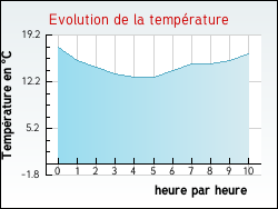 Evolution de la temp�rature de la ville de Meslay