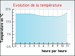Evolution de la temp�rature de la ville de Mesli�res