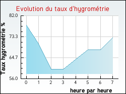 Evolution du taux d'hygrom�trie de la ville Mesnil-Domqueur
