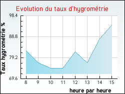 Evolution du taux d'hygromtrie de la ville Mesnil-la-Comtesse