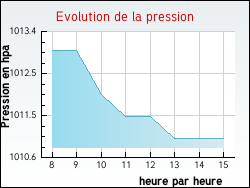 Evolution de la pression de la ville Mesnil-la-Comtesse