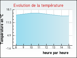 Evolution de la temprature de la ville de Mesnil-la-Comtesse