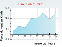 Evolution du vent de la ville Mesnil-la-Comtesse