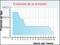 Evolution de la pression de la ville Mesnil-Mauger