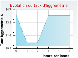 Evolution du taux d'hygrométrie de la ville Mesnil-Raoul