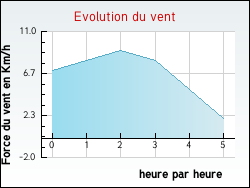 Evolution du vent de la ville Mesnil-Raoul