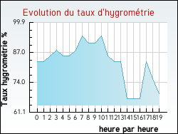 Evolution du taux d'hygromtrie de la ville Mesnil-Rousset