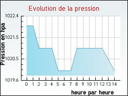 Evolution de la pression de la ville Mesnil-Saint-Georges