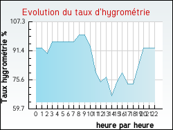 Evolution du taux d'hygrom�trie de la ville Mesnil-sous-Vienne