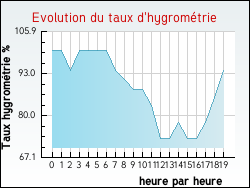 Evolution du taux d'hygrométrie de la ville Mesnil-Verclives