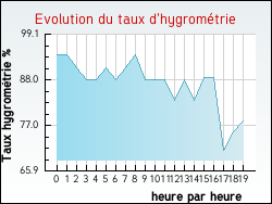 Evolution du taux d'hygromtrie de la ville Mesnil-Verclives