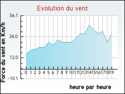 Evolution du vent de la ville Mesnil-Verclives