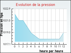 Evolution de la pression de la ville Mespaul