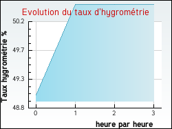 Evolution du taux d'hygromtrie de la ville Mesples