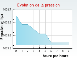 Evolution de la pression de la ville Mesples