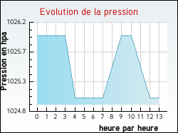 Evolution de la pression de la ville Mesples