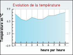 Evolution de la temprature de la ville de Mesples