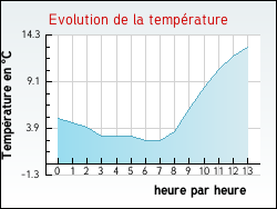 Evolution de la temp�rature de la ville de Mesples