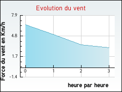 Evolution du vent de la ville Mesples
