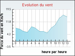 Evolution du vent de la ville Mesples