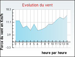 Evolution du vent de la ville Mesples
