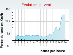 Evolution du vent de la ville Mesples