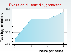 Evolution du taux d'hygrom�trie de la ville Mespuits