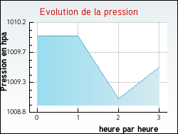 Evolution de la pression de la ville Mespuits