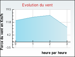 Evolution du vent de la ville Mespuits