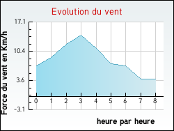 Evolution du vent de la ville Messac