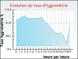 Evolution du taux d'hygrom�trie de la ville Messanges