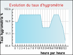 Evolution du taux d'hygromtrie de la ville Messas