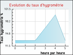 Evolution du taux d'hygrom�trie de la ville Messas
