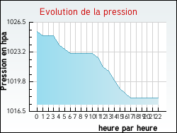 Evolution de la pression de la ville Messas