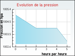 Evolution de la pression de la ville Messas