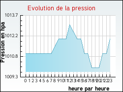 Evolution de la pression de la ville Messas