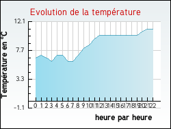 Evolution de la temprature de la ville de Messas
