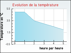 Evolution de la temp�rature de la ville de Messas