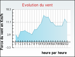 Evolution du vent de la ville Messas