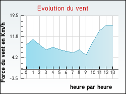 Evolution du vent de la ville Messas