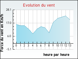 Evolution du vent de la ville Messeux