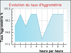 Evolution du taux d'hygrom�trie de la ville Mesterrieux