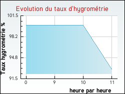 Evolution du taux d'hygromtrie de la ville Mesvres