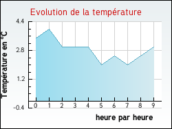 Evolution de la temp�rature de la ville de M�t�ren
