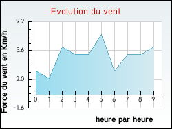 Evolution du vent de la ville M�t�ren